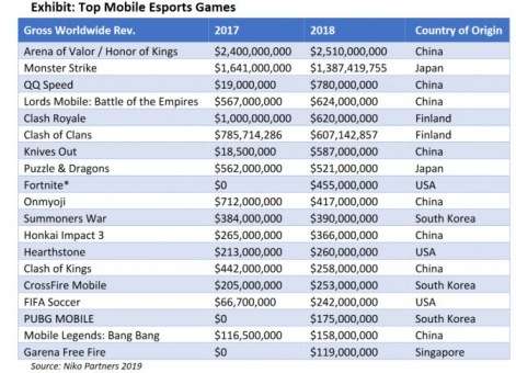 Mobile esports earnings 