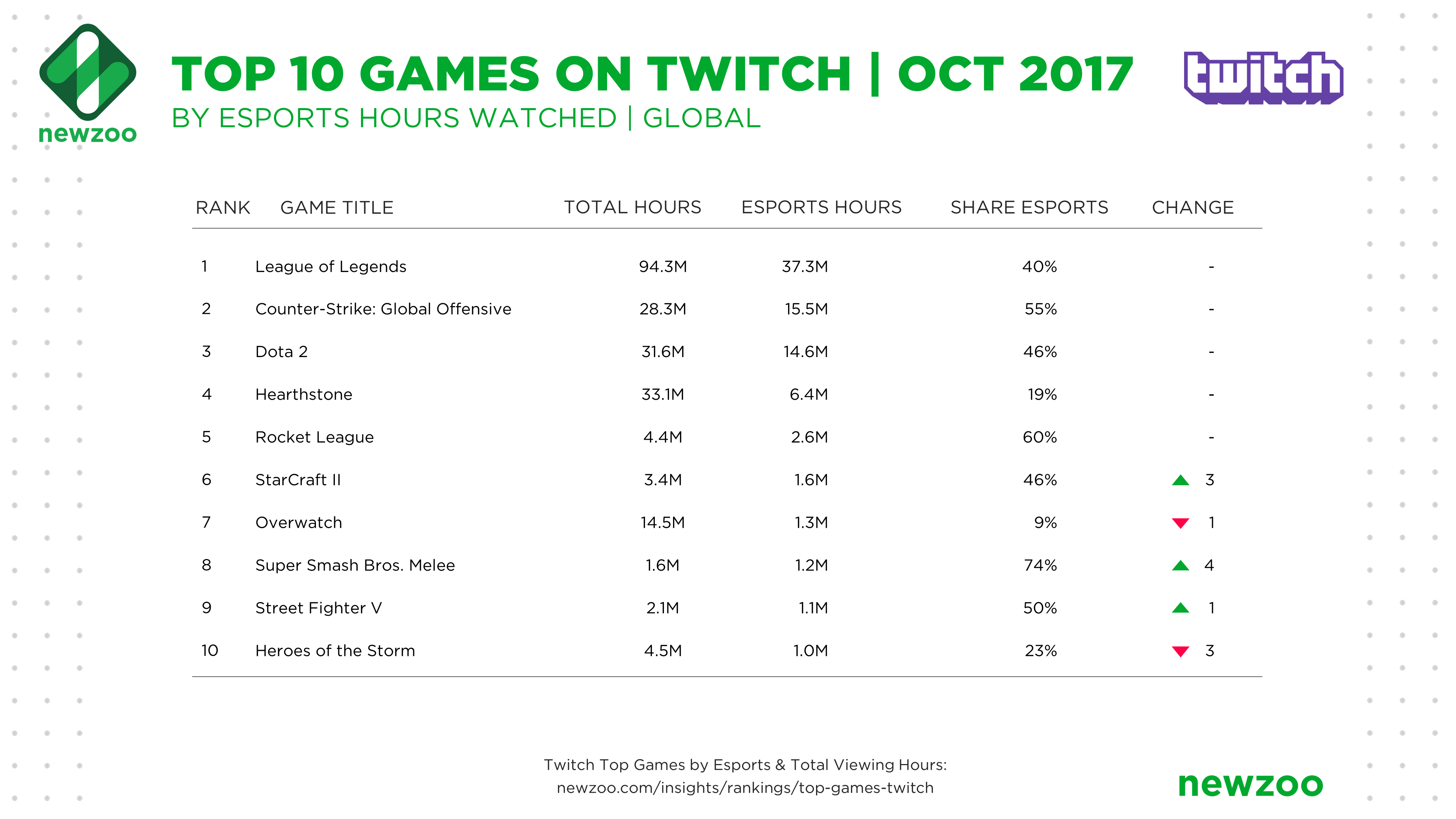Most Watched Games on  - Top 10 Games with Highest Viewers